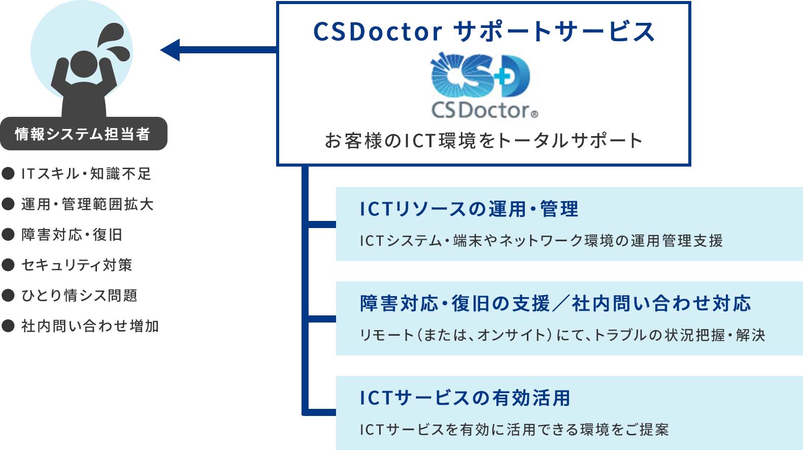 運用・保守・相談サービスの提供