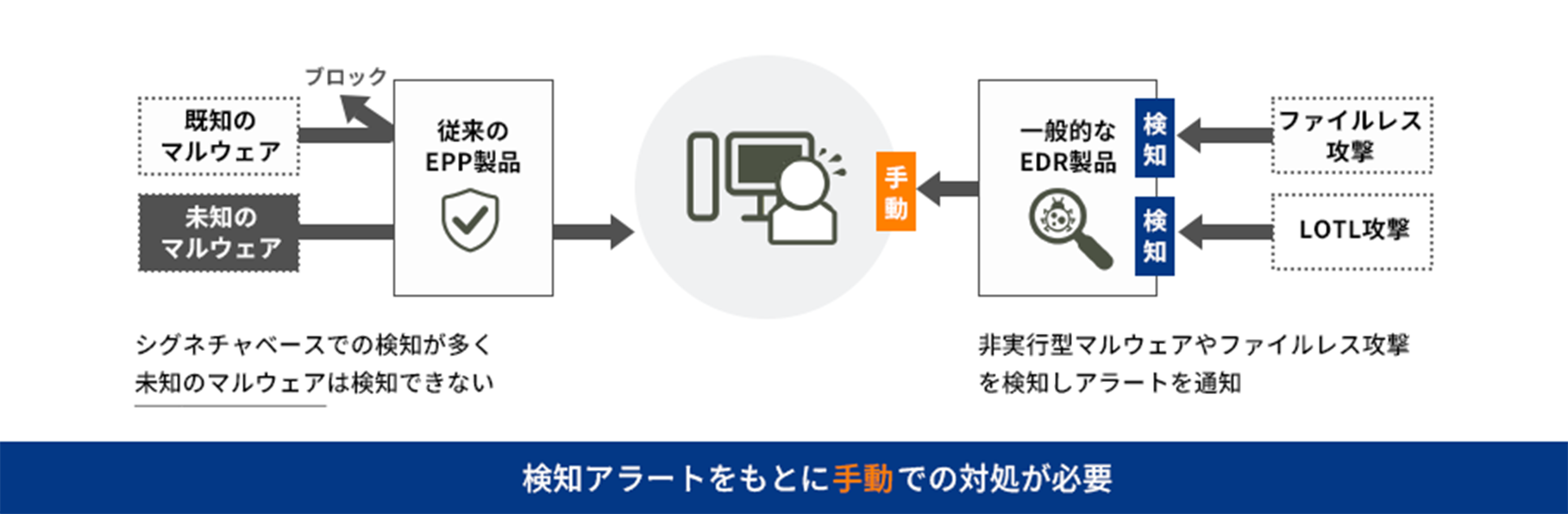 従来のエンドポイント対策