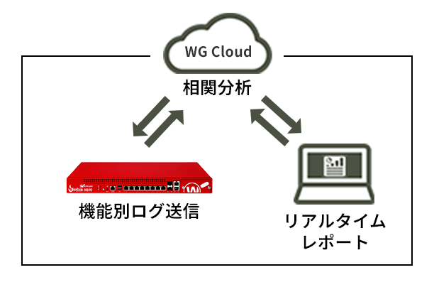 通信状況を可視化