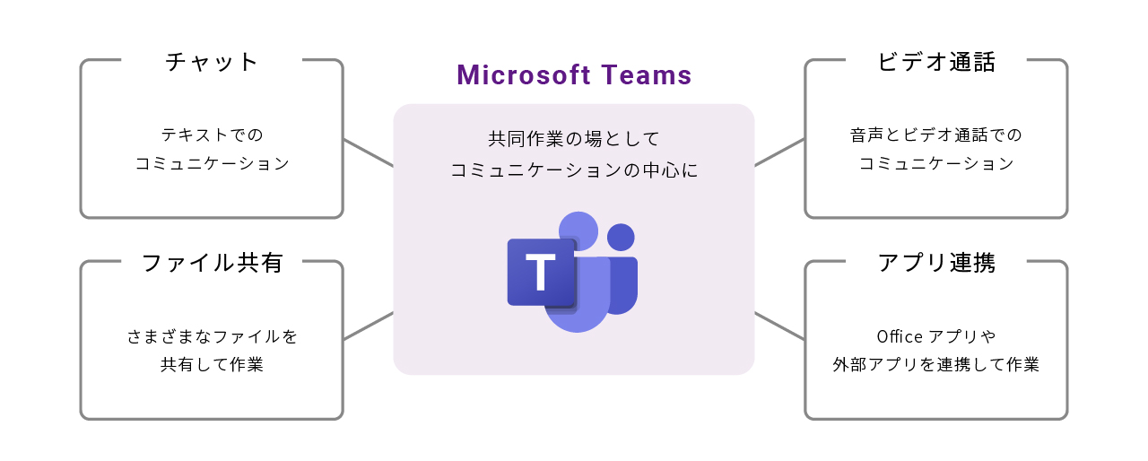 Teamsの役割