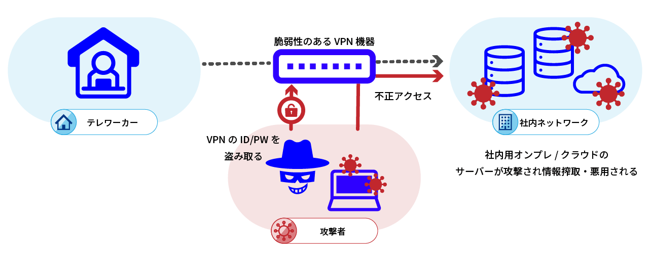 VPN脆弱性経路図