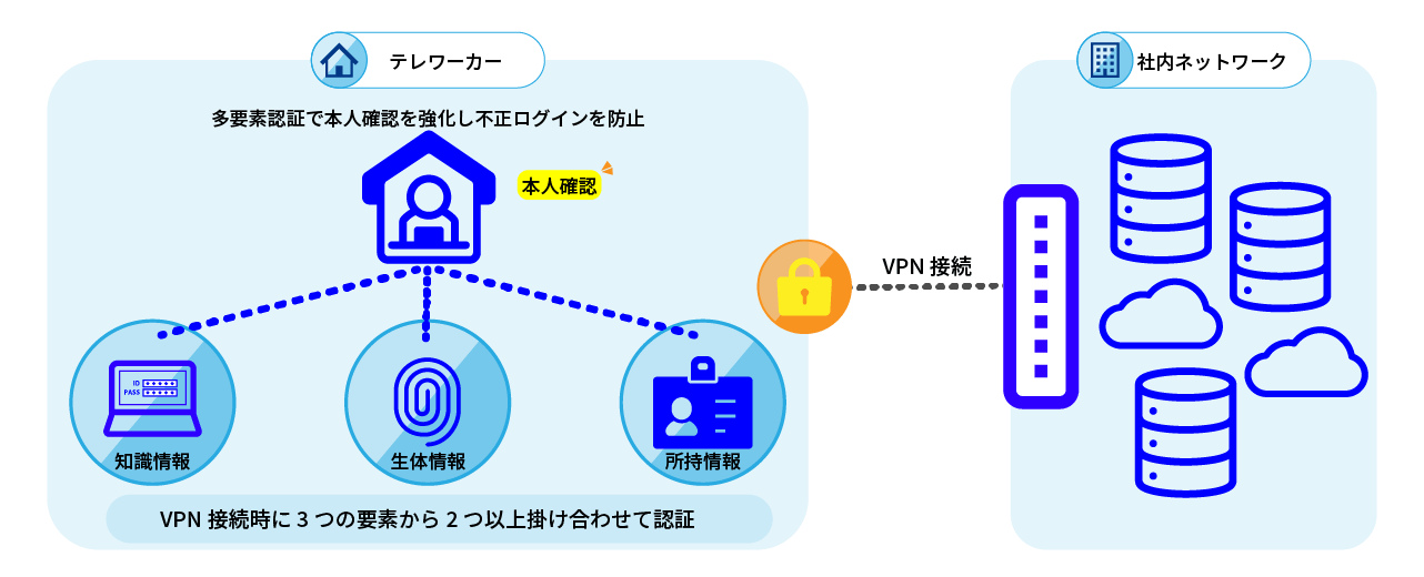 多要素認証図