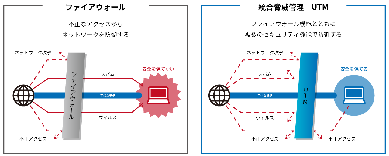 UTMとファイアウォール