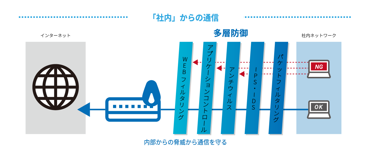 社内からの通信