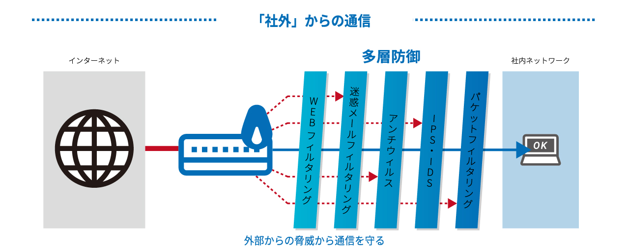 社外からの通信