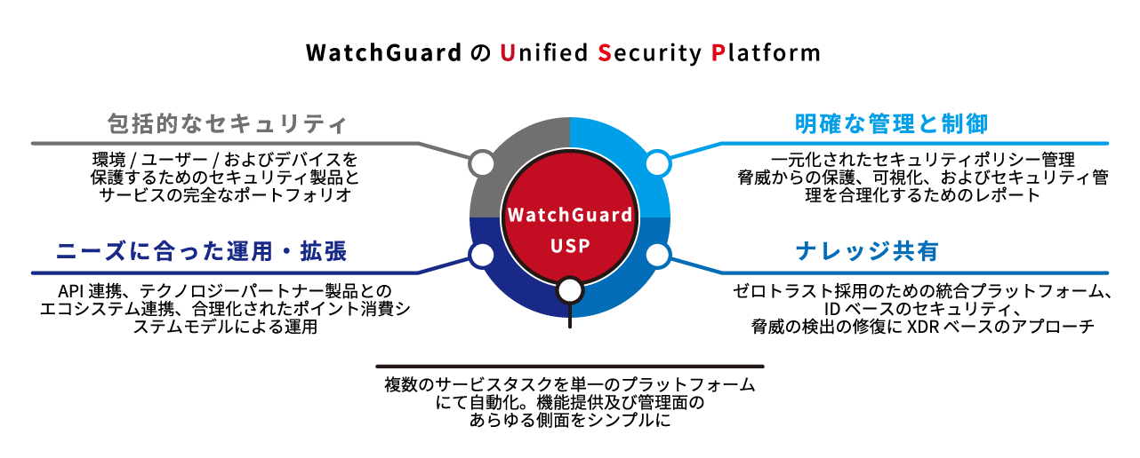 WatchGuard USP