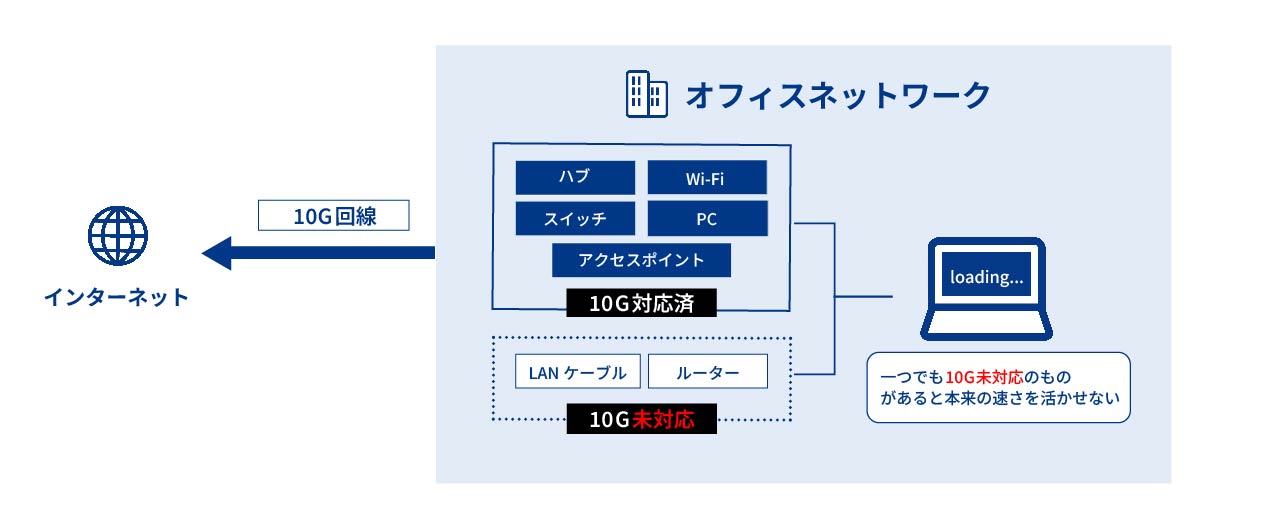 10G対応の有無