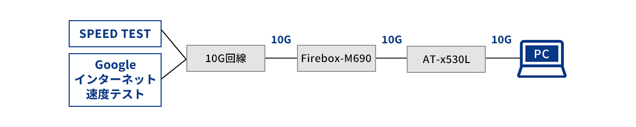 10Gbps接続の場合