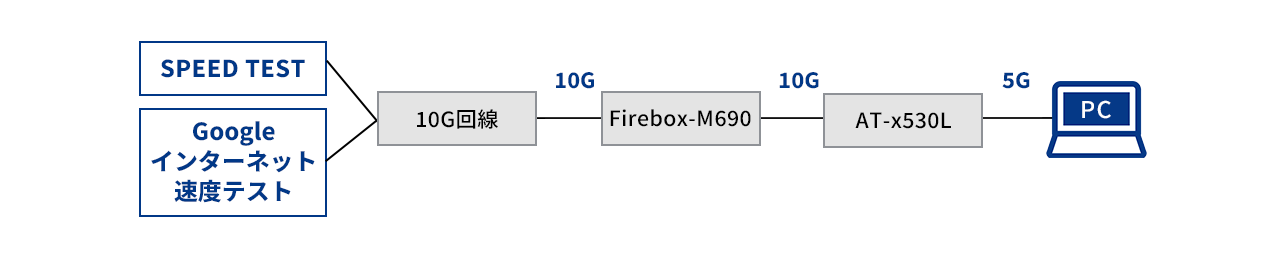 5Gbps接続の場合