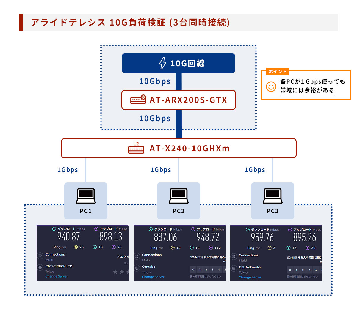 アライドテレシス 10Gbps接続の場合