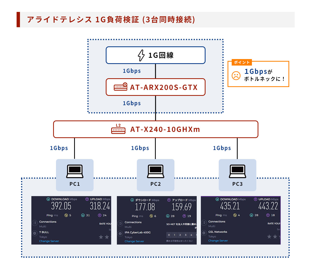 アライドテレシス 1Gbps接続の場合