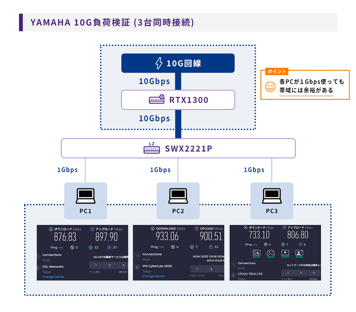 YAMAHA 10Gbps接続の場合