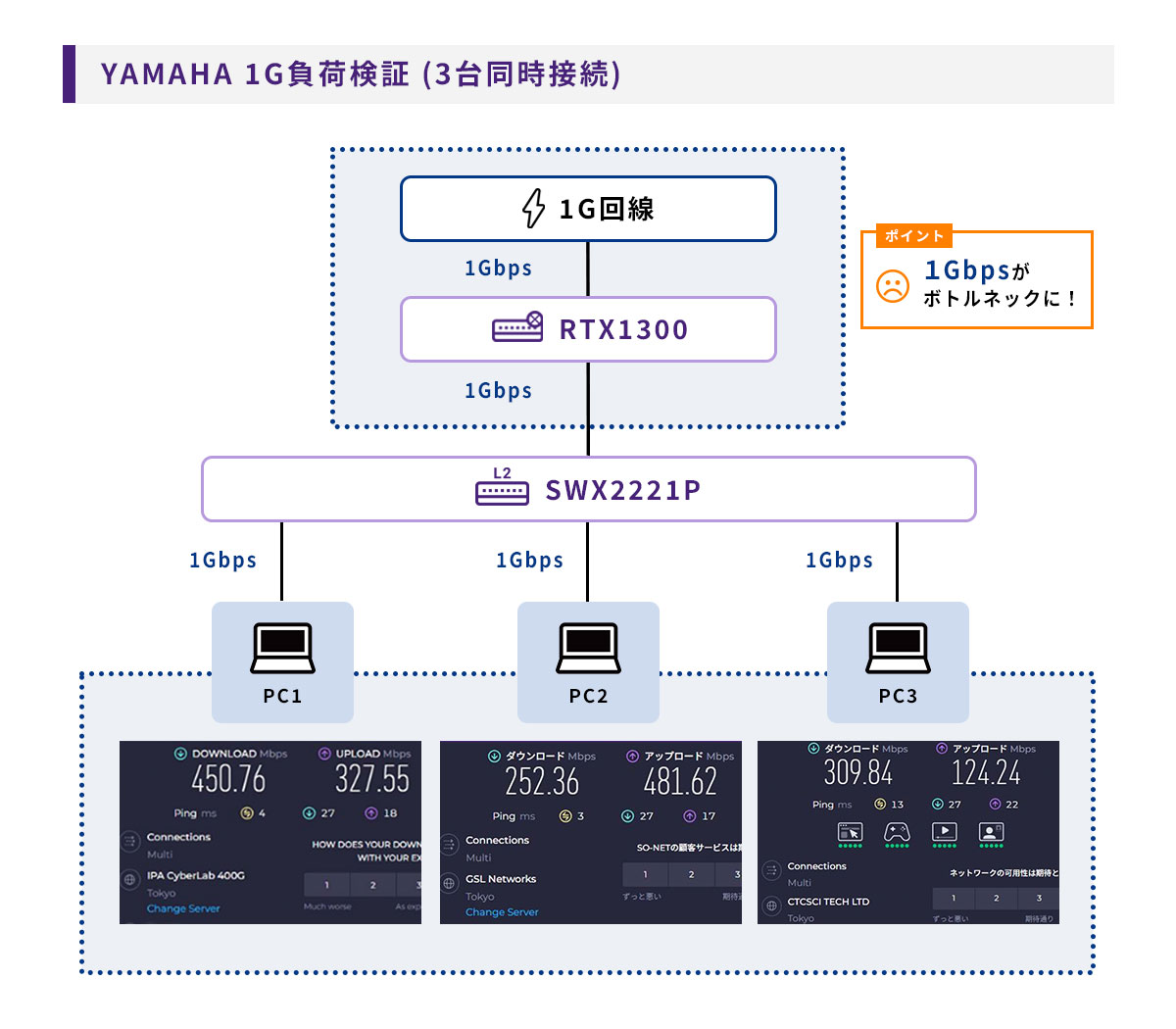 YAMAHA 1Gbps接続の場合