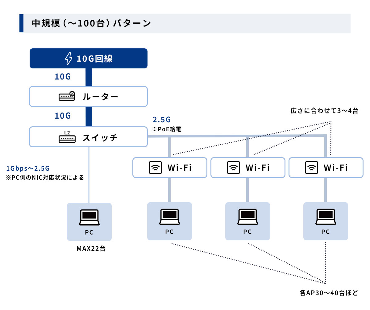 中規模パターン