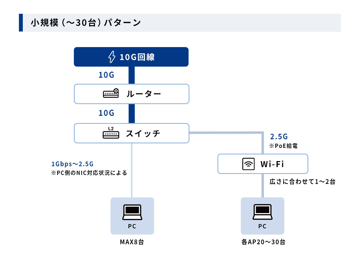 小規模パターン