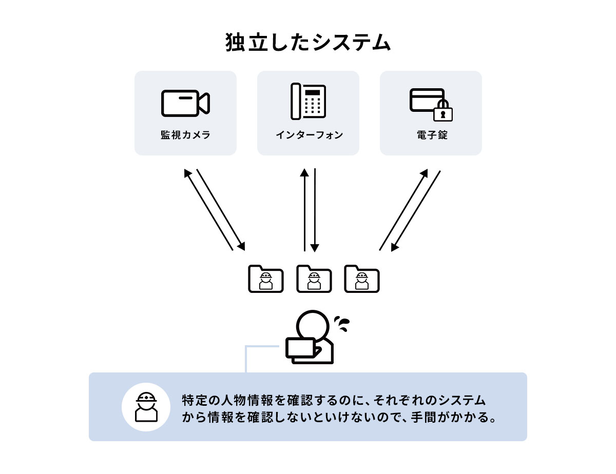 独立したシステム