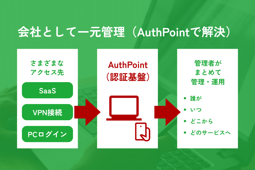 AuthPointによるSaaS・VPN・PCログインの認証一元管理