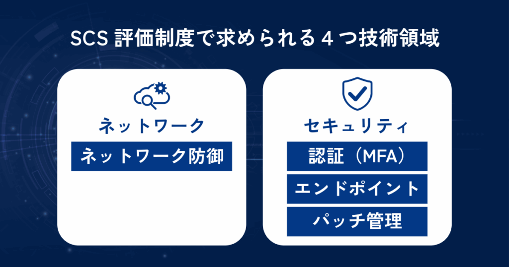 SCS評価制度で押さえたい4つの技術領域（ネットワーク防御・認証・エンドポイント・パッチ管理）