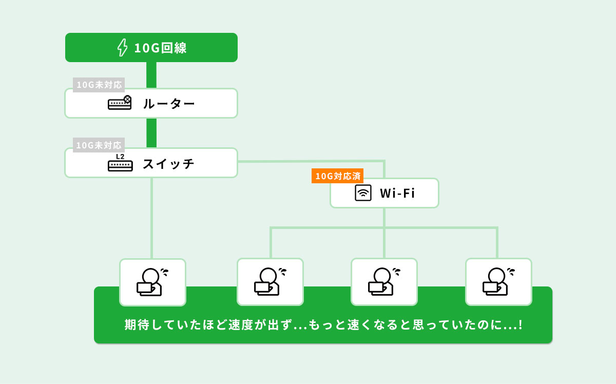 10G回線でもルーターやスイッチが未対応だと通信速度が制限される構成例