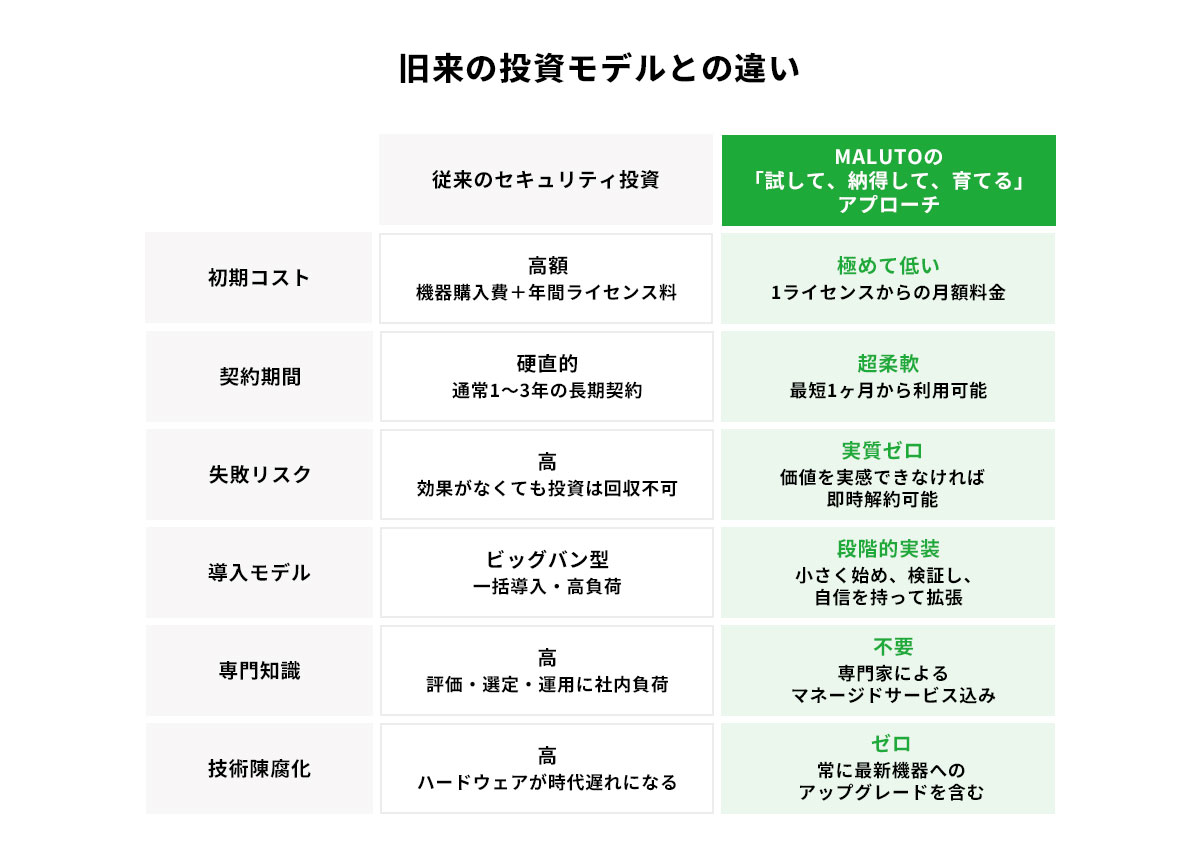 従来のIT調達モデルとMALUTOの比較表