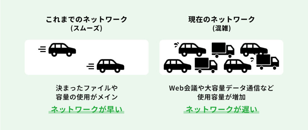 従来のスムーズな社内ネットワークと、Web会議や大容量データ通信の増加により混雑・低速化した現在のネットワークの比較図