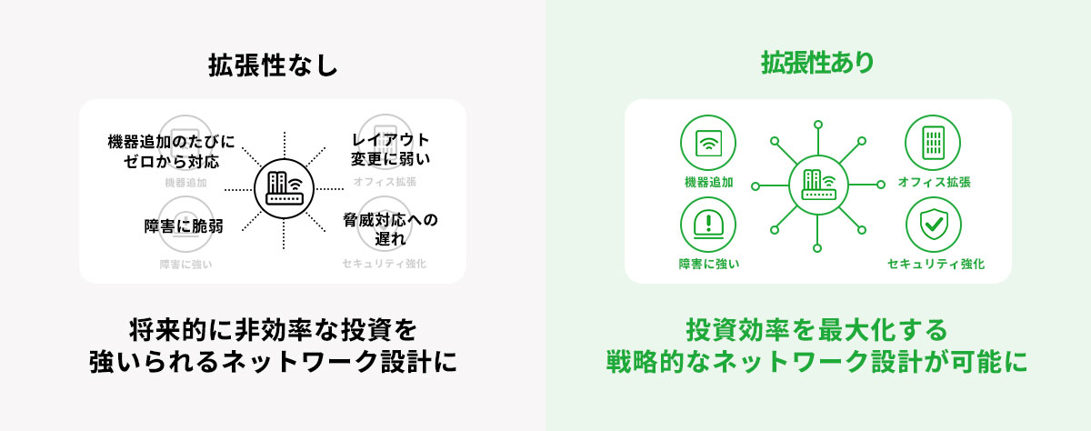 ネットワークの拡張性ありとなしの図