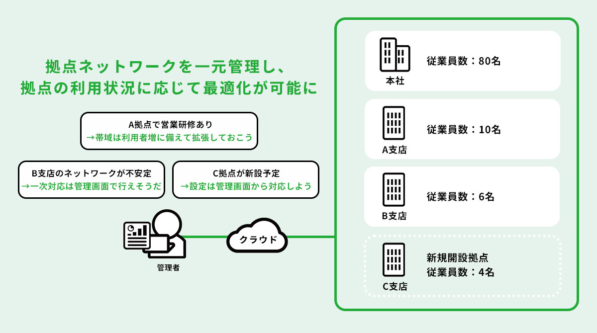 拠点ネットワークの利用状況に応じた最適化が可能に