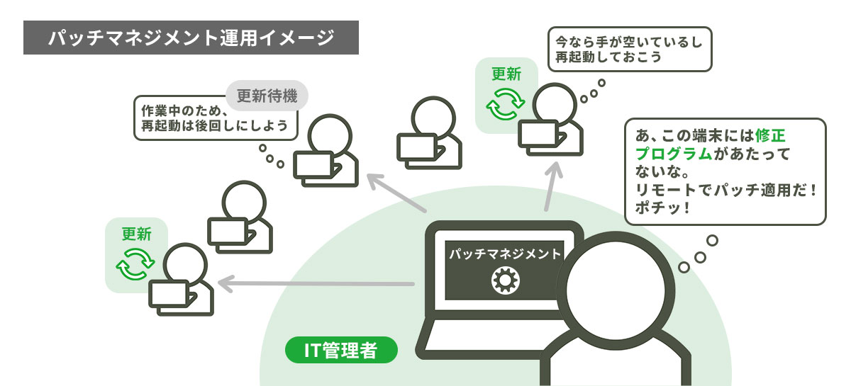 パッチ処理の自動化